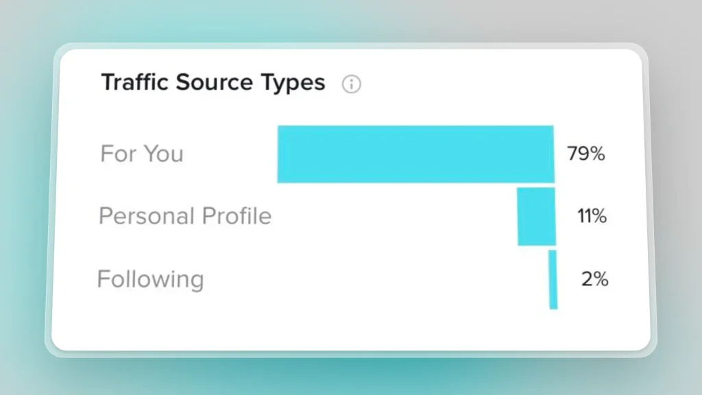 TikTok traffic sources graph - 79% on FYP