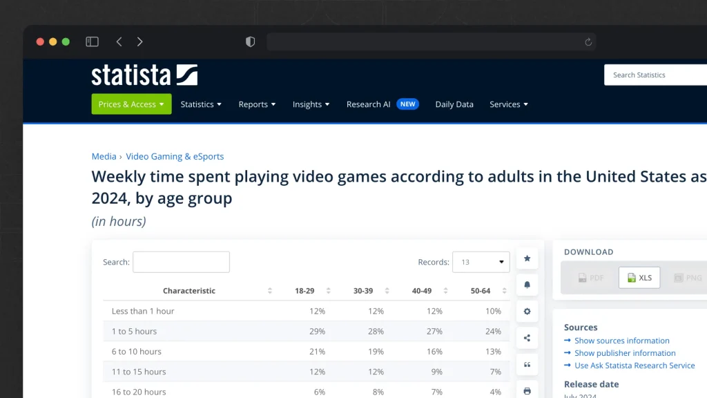 Screenshot of a Statista research webpage: Weekly time spent playing video games of adults in the US as of June 2024