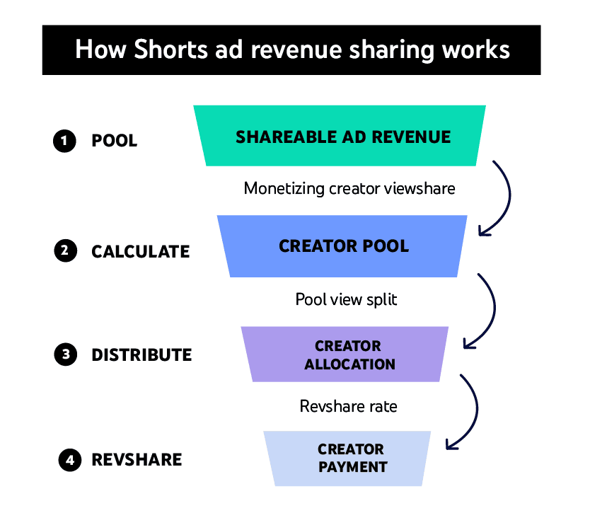 YouTube Shorts revenue sharing