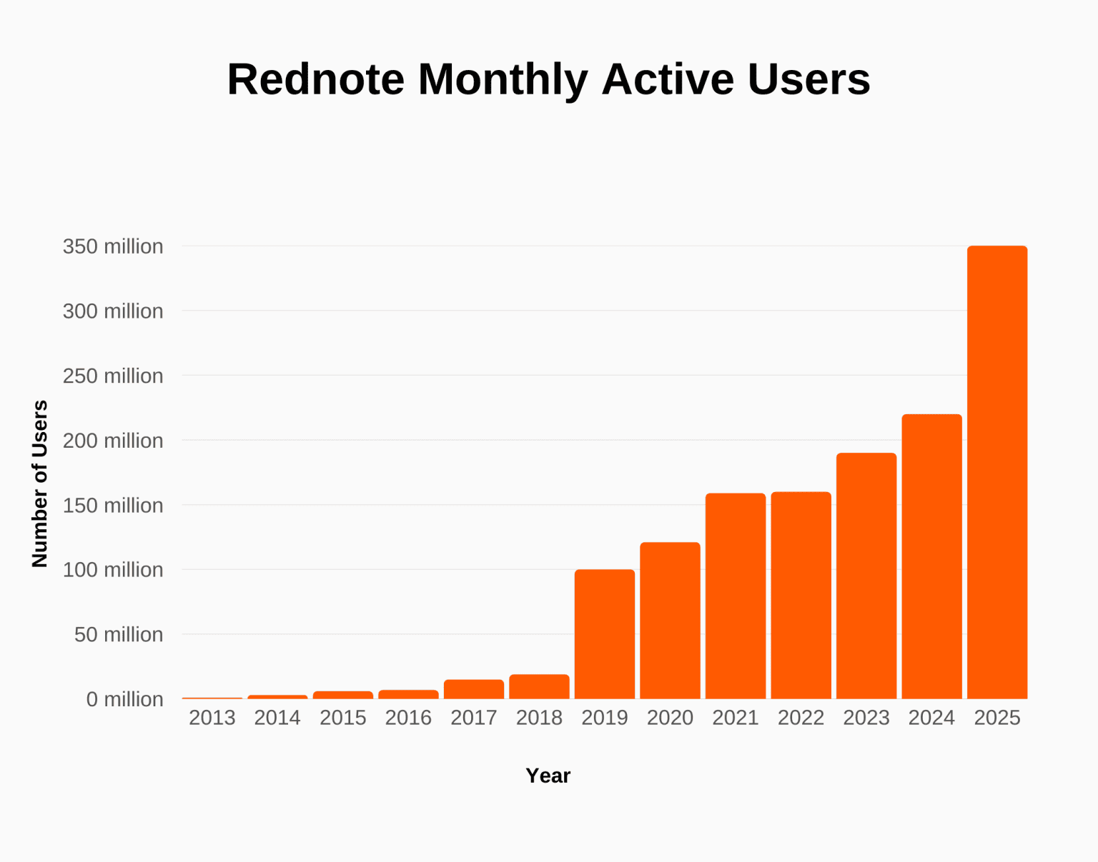 RedNote Statistics Users, Revenue, Growth (2025)