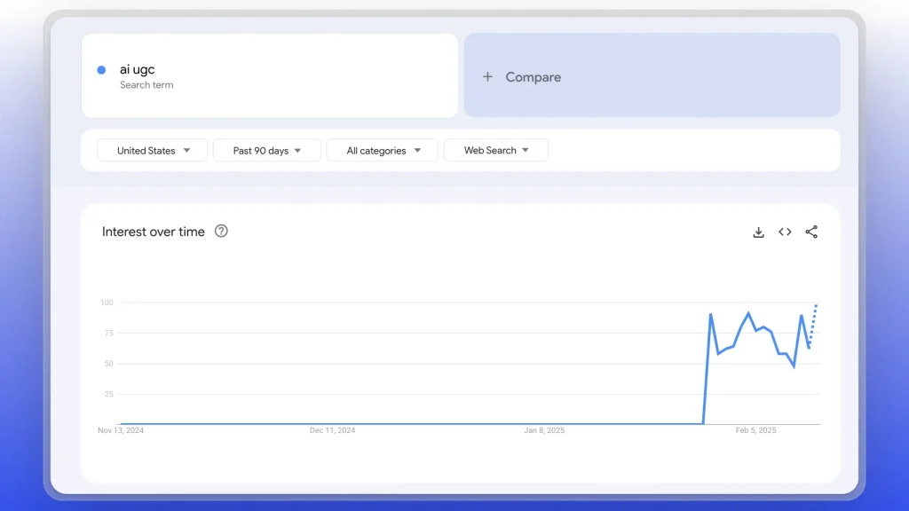 AI UGC Chart on Google Trends in the last 90 days, up to Feb. 2025