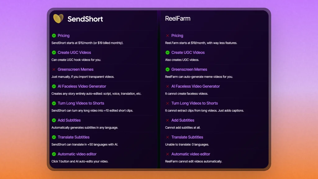 Comparison table of SendShort vs ReelFarm's features